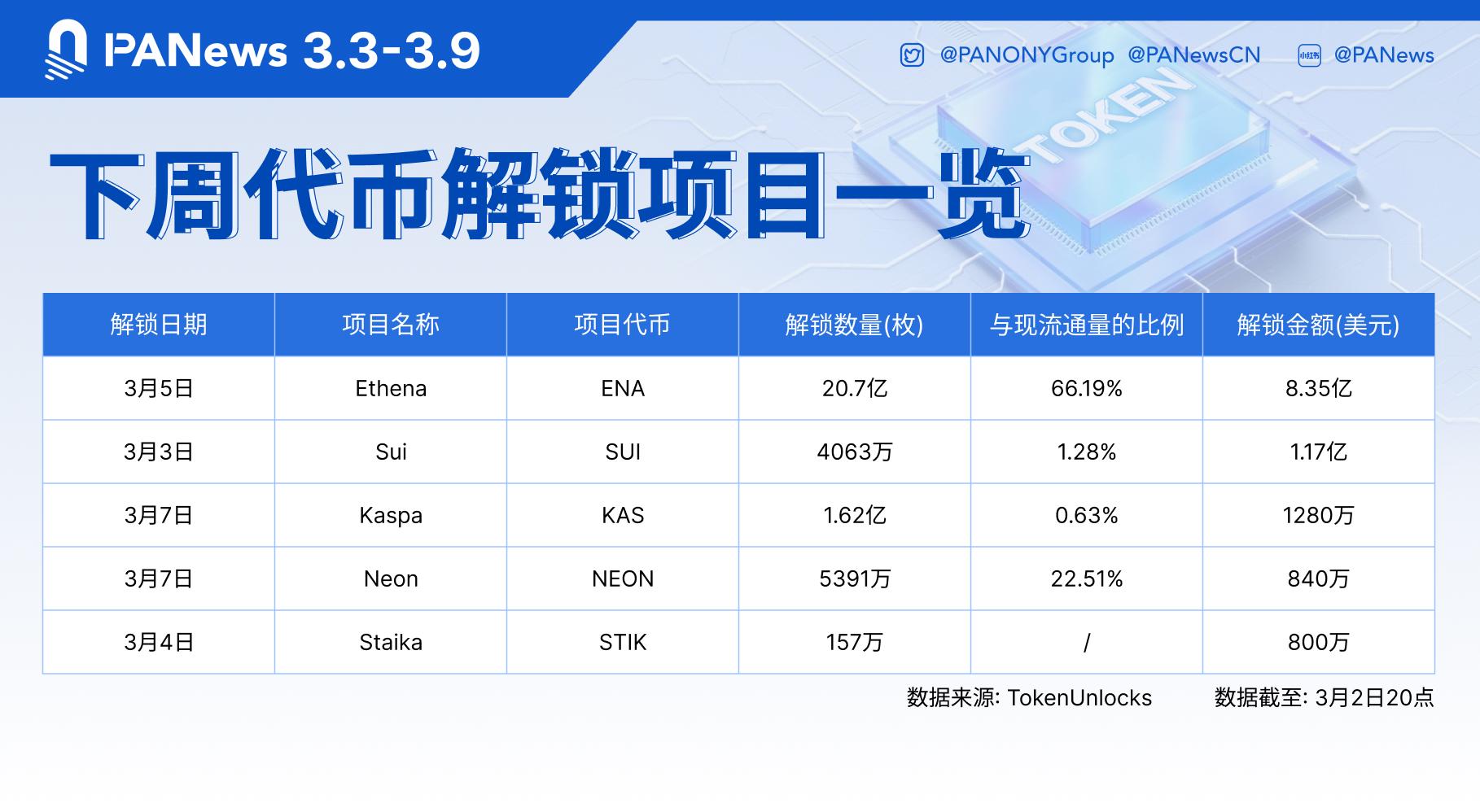 数据：ENA、SUI等代币将于下周迎来大额解锁，其中ENA解锁价值约8.35亿美元