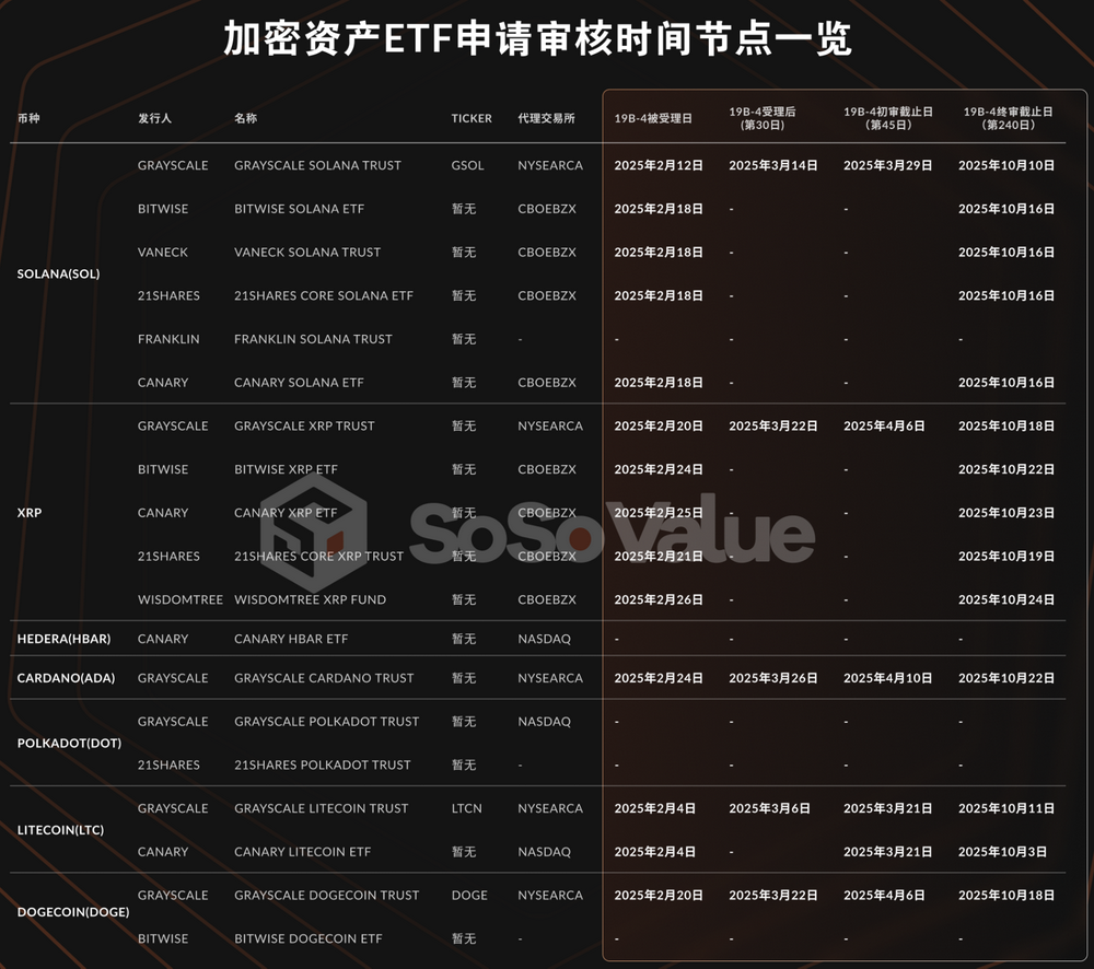 アナリスト：SOLスポットETFは早ければ3月14日、遅くとも10月10日には承認される可能性がある