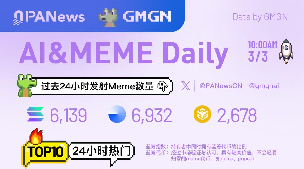Ai&Meme Daily, a picture to understand the popular Ai&Memes in the past 24 hours (2025.3.3)