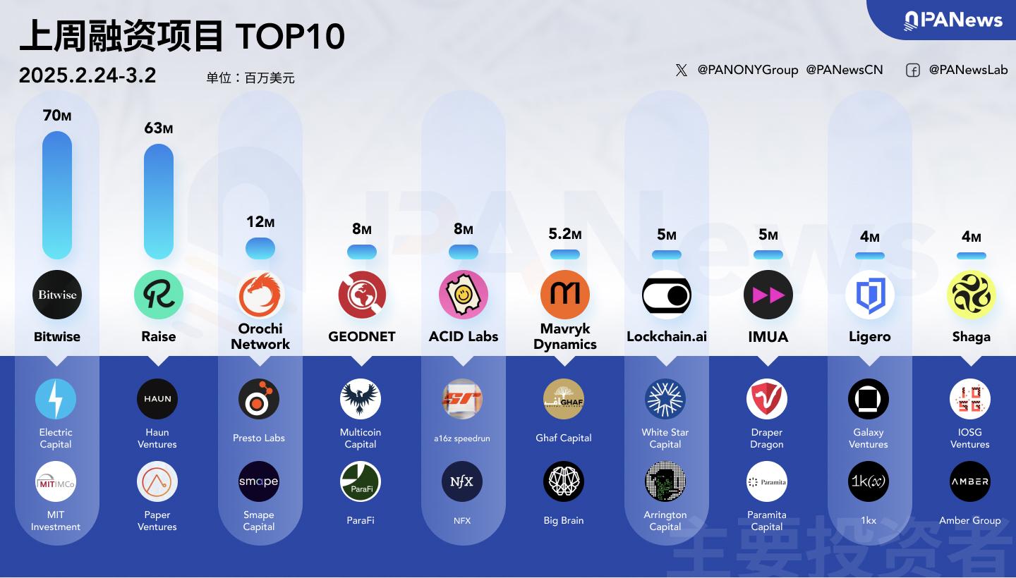 融资周报 | 公开融资事件21起；Bitwise完成7000万美元融资，Electric Capital等参投