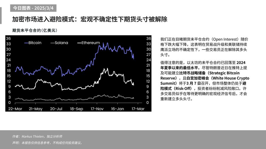 Matrixport：加密市場避險情緒加劇，以太坊未平倉合約降至去年夏季以來最低水平