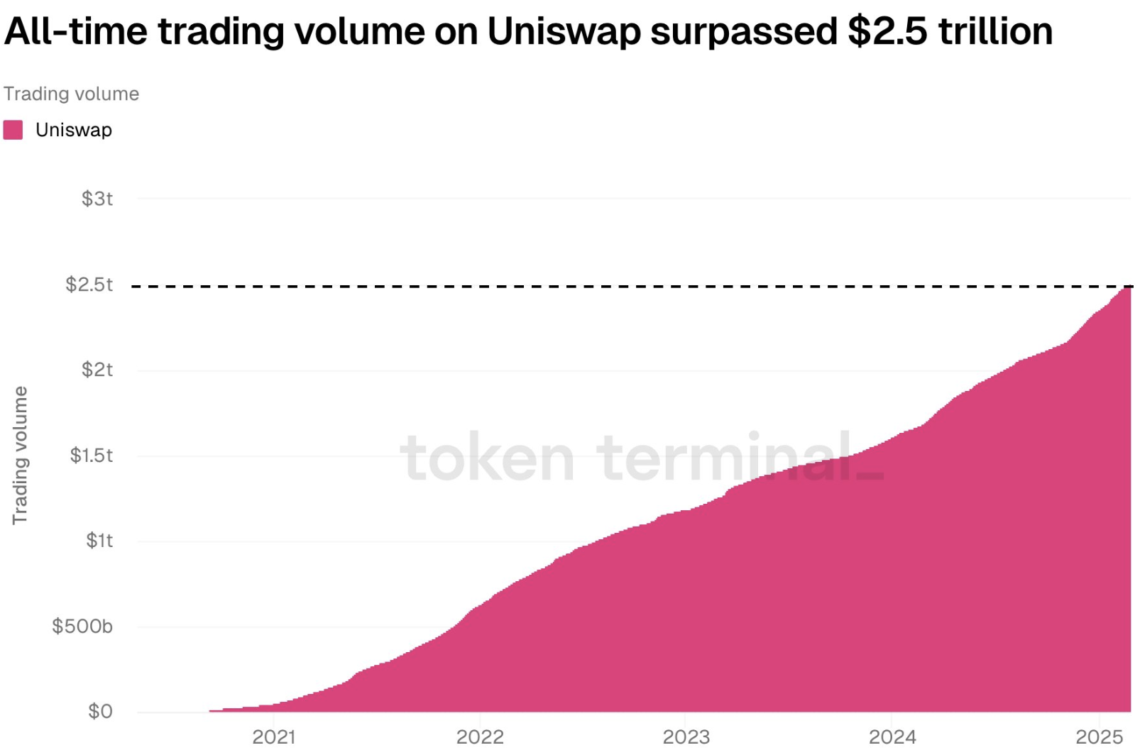 Uniswap累計交易量突破2.5萬億美元