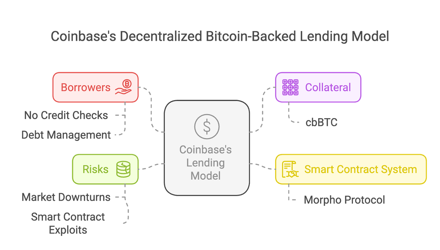 Looking at the new trend of Bitcoin lending through Vield and Coinbase