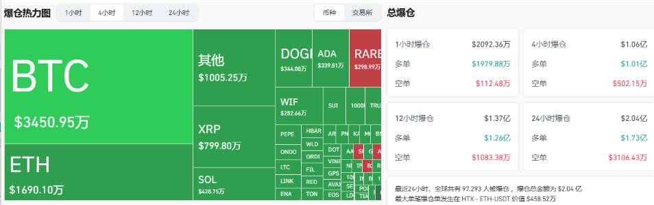 过去4小时全网爆仓1.06亿美元，主爆多单