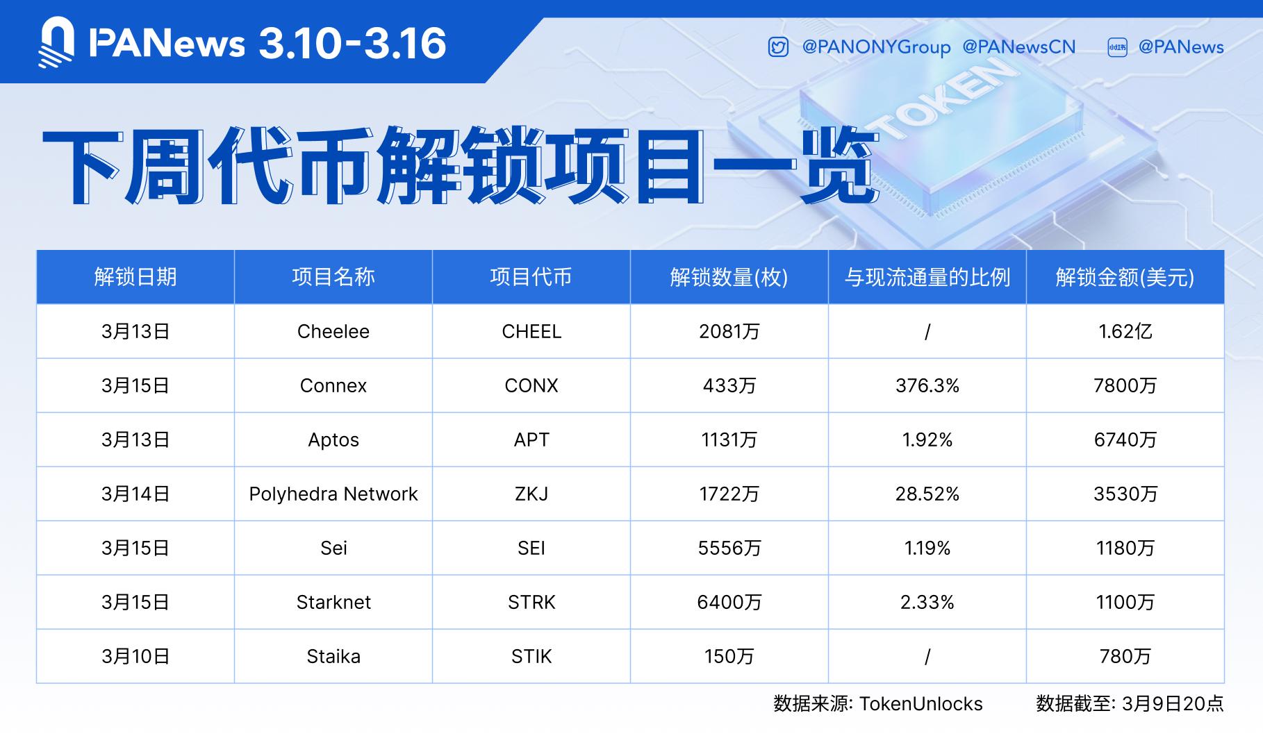 数据：CHEEL、CONX、APT等代币将于下周迎来大额解锁，其中CHEEL解锁价值约1.62亿美元