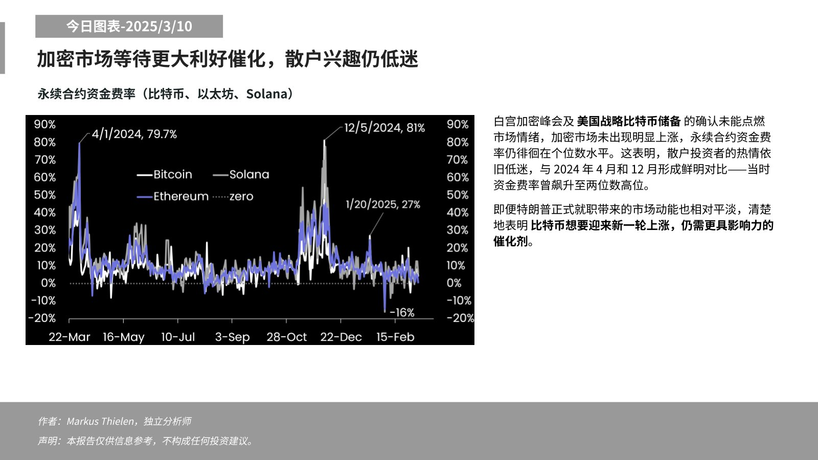 Matrixport：永续合约资金费率维持在个位数，加密市场等待更大利好催化