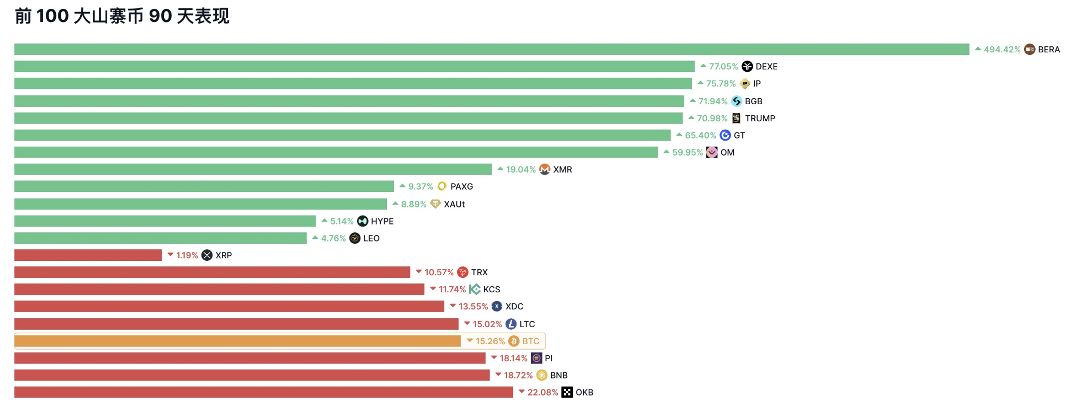 过去90天仅17个代币跑赢BTC，其中BERA上涨492%