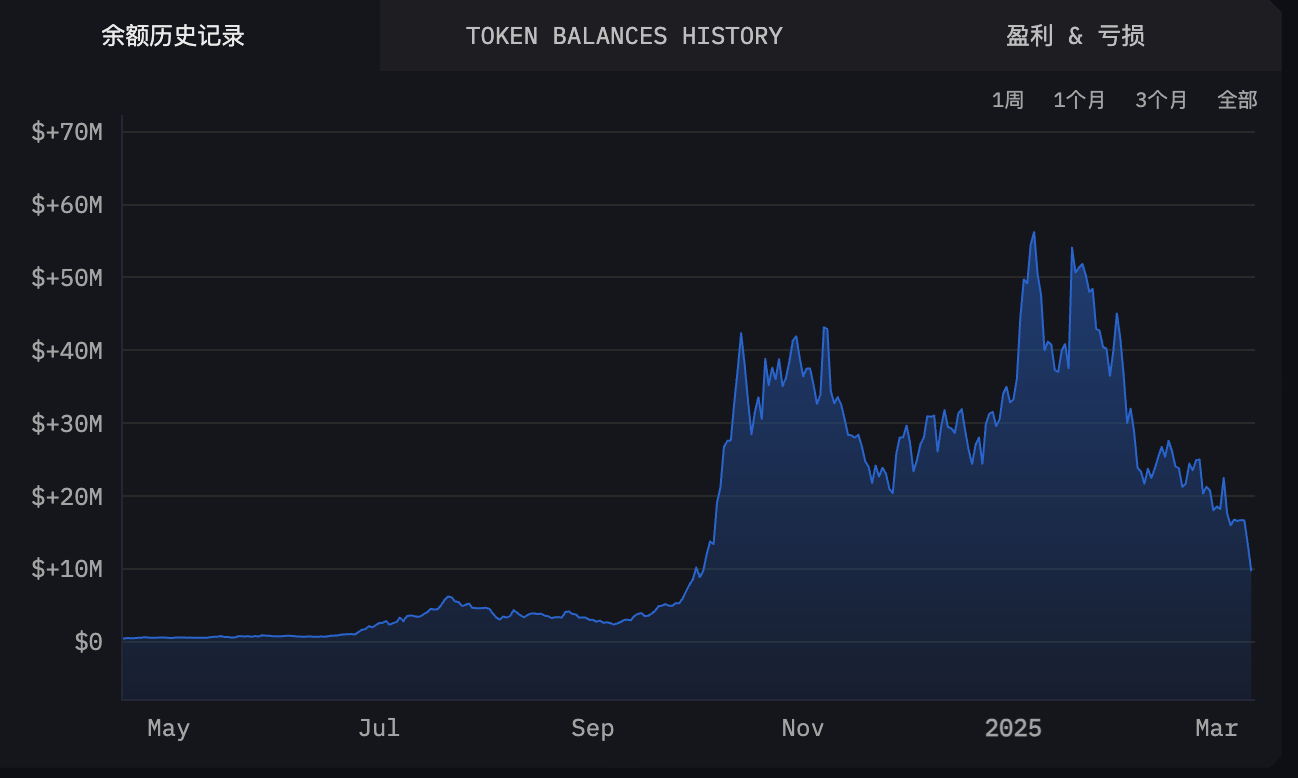 Meme币KOL Murad的投资组合近两月缩水超80%，降至不足1000万美元