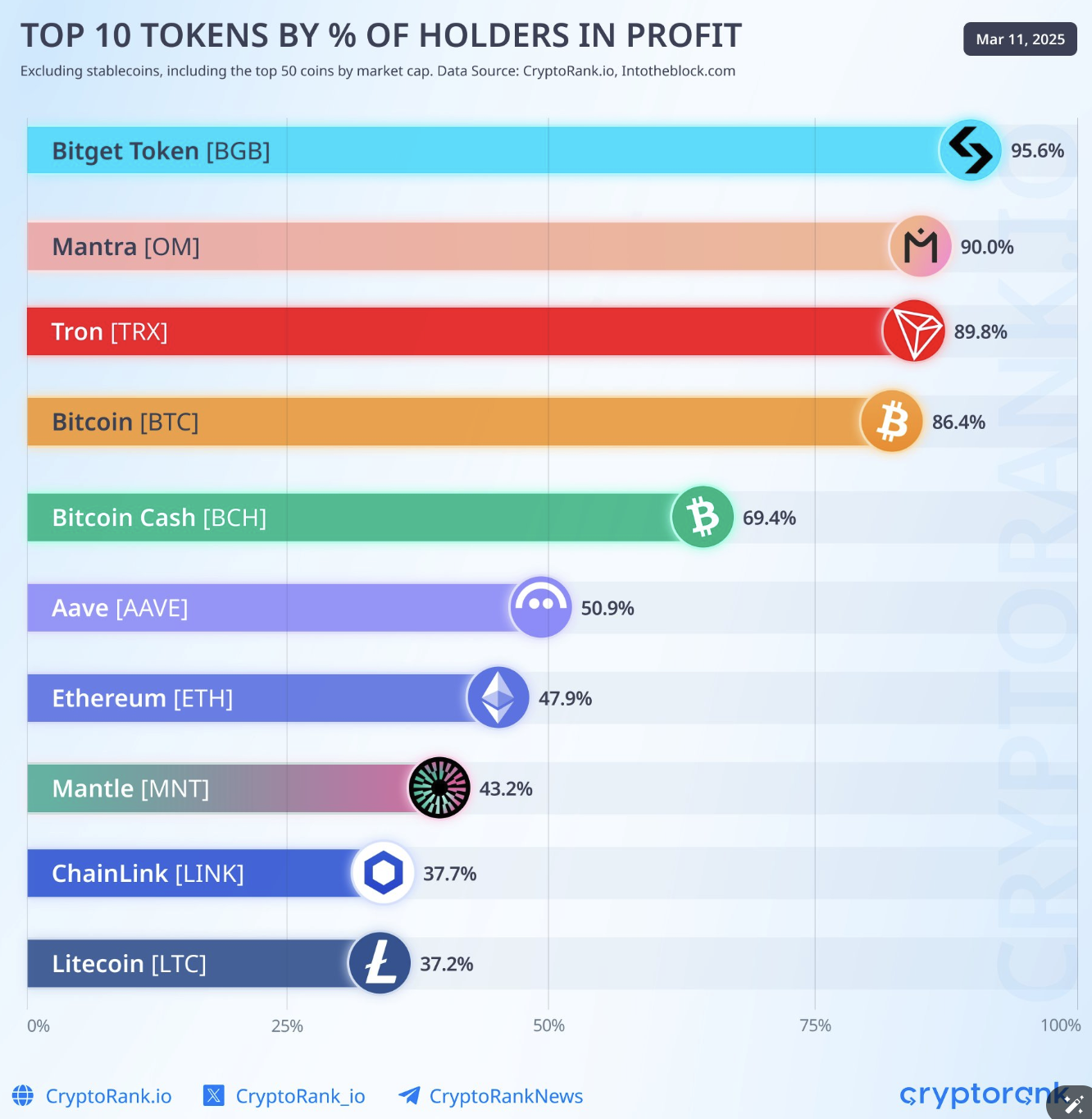 目前47%ETH持有者處於盈利狀態，低於BGB、OM、TRX和BTC