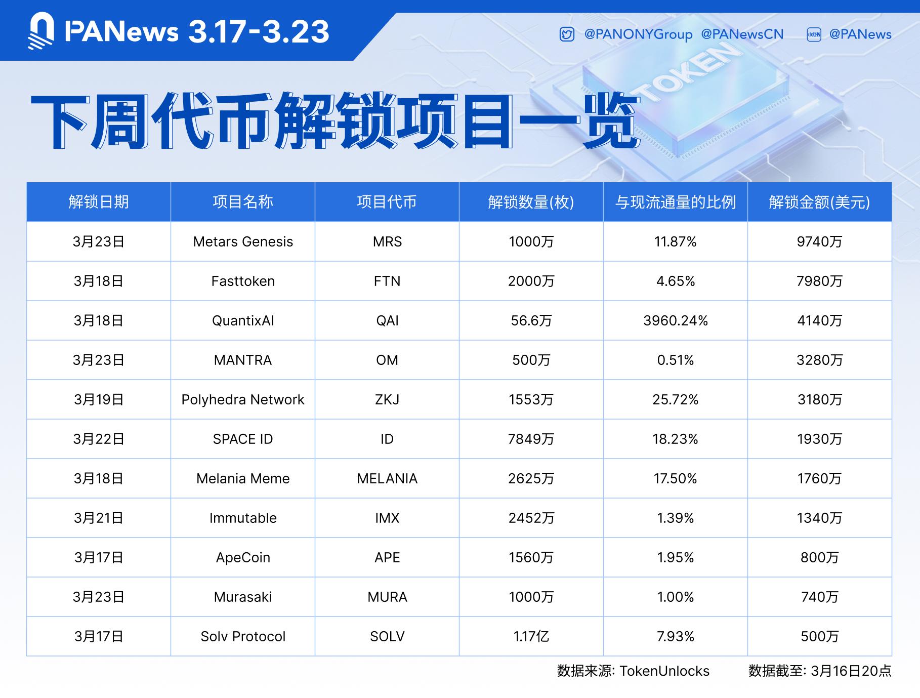 數據：MRS、FTN、QAI等代幣將于下周迎來大額解鎖，其中MRS解鎖價值約9740萬美元