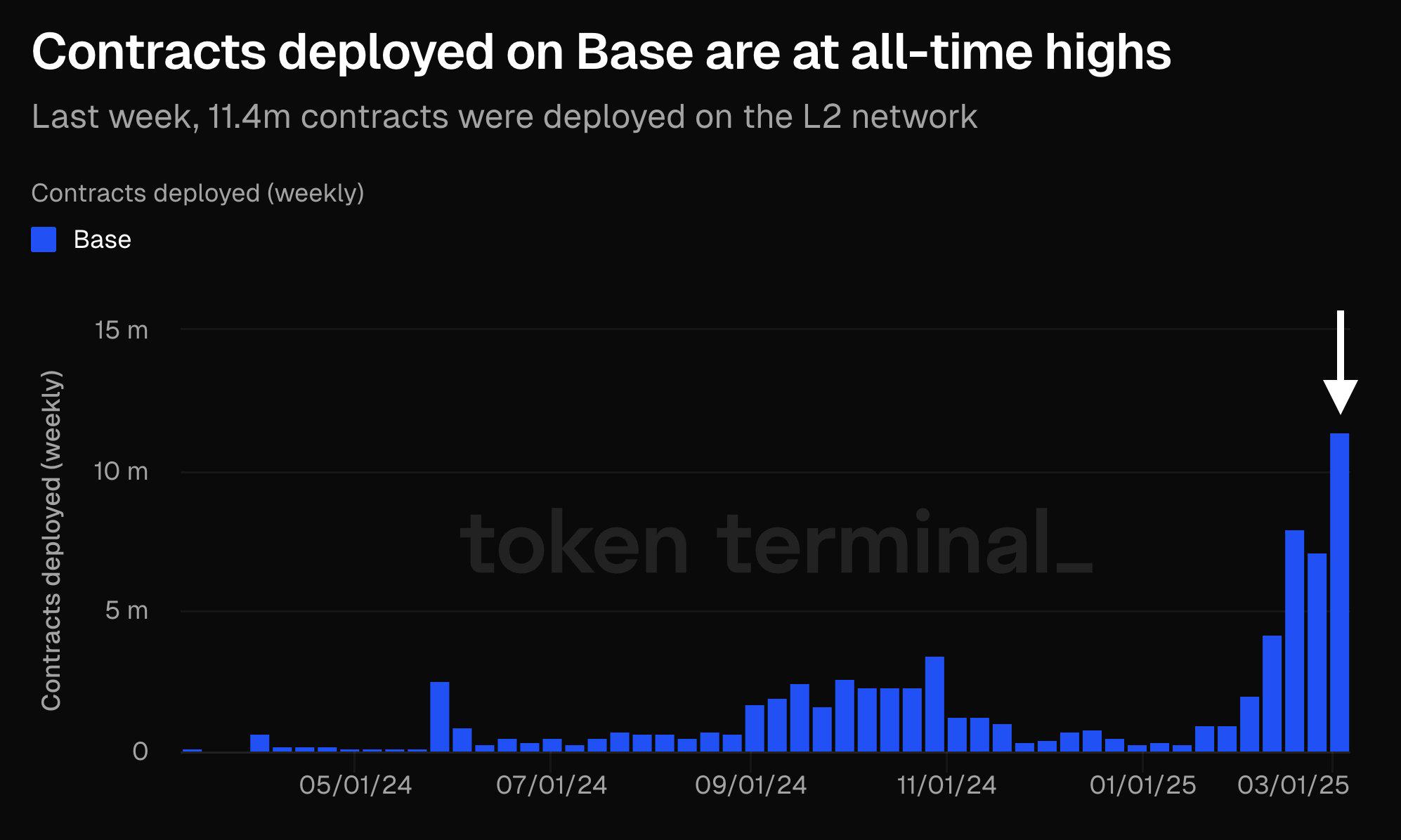 Base链上周合约部署量达1140万，创历史新高