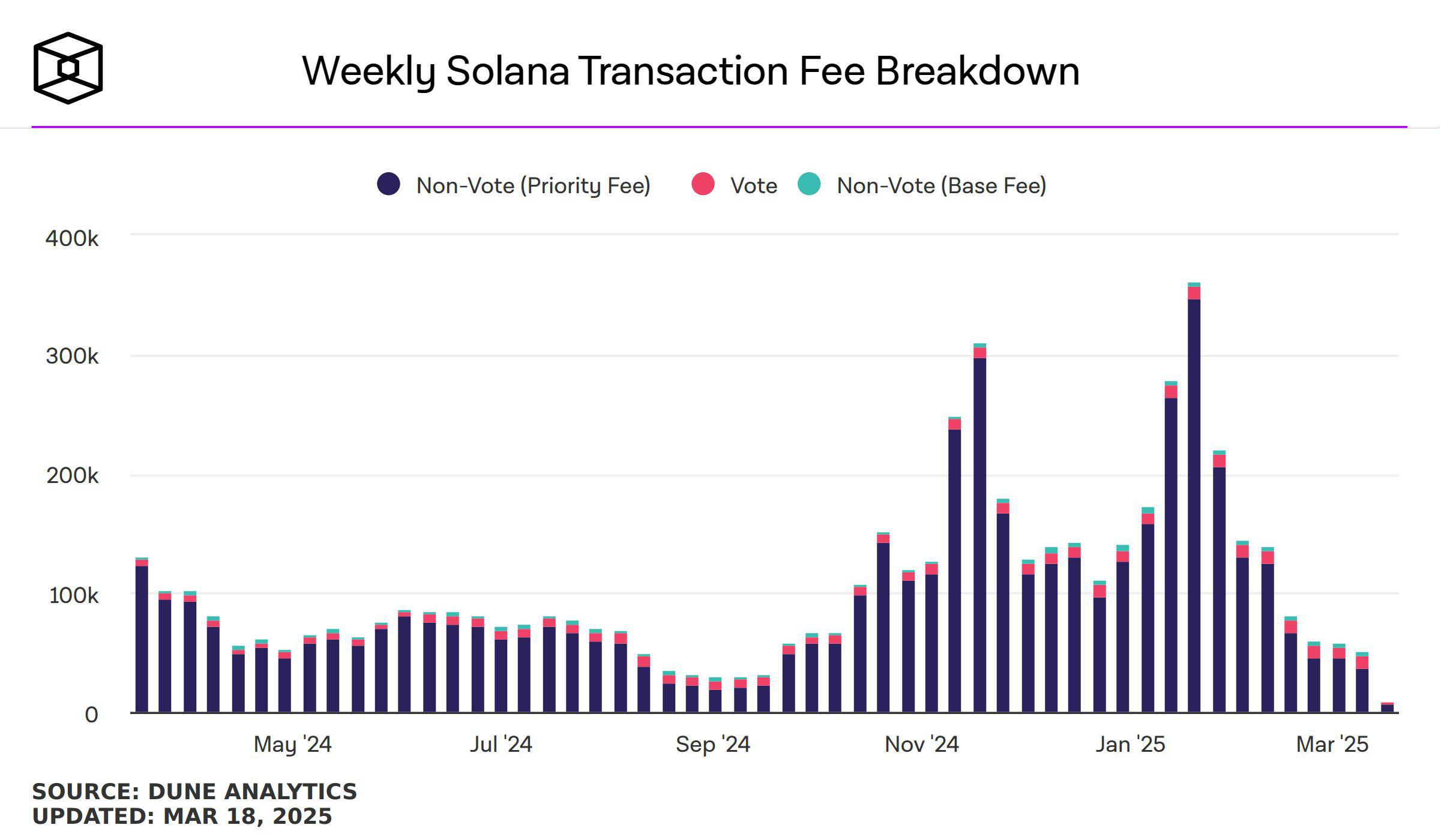 Solana交易费用降至去年9月以来最低水平