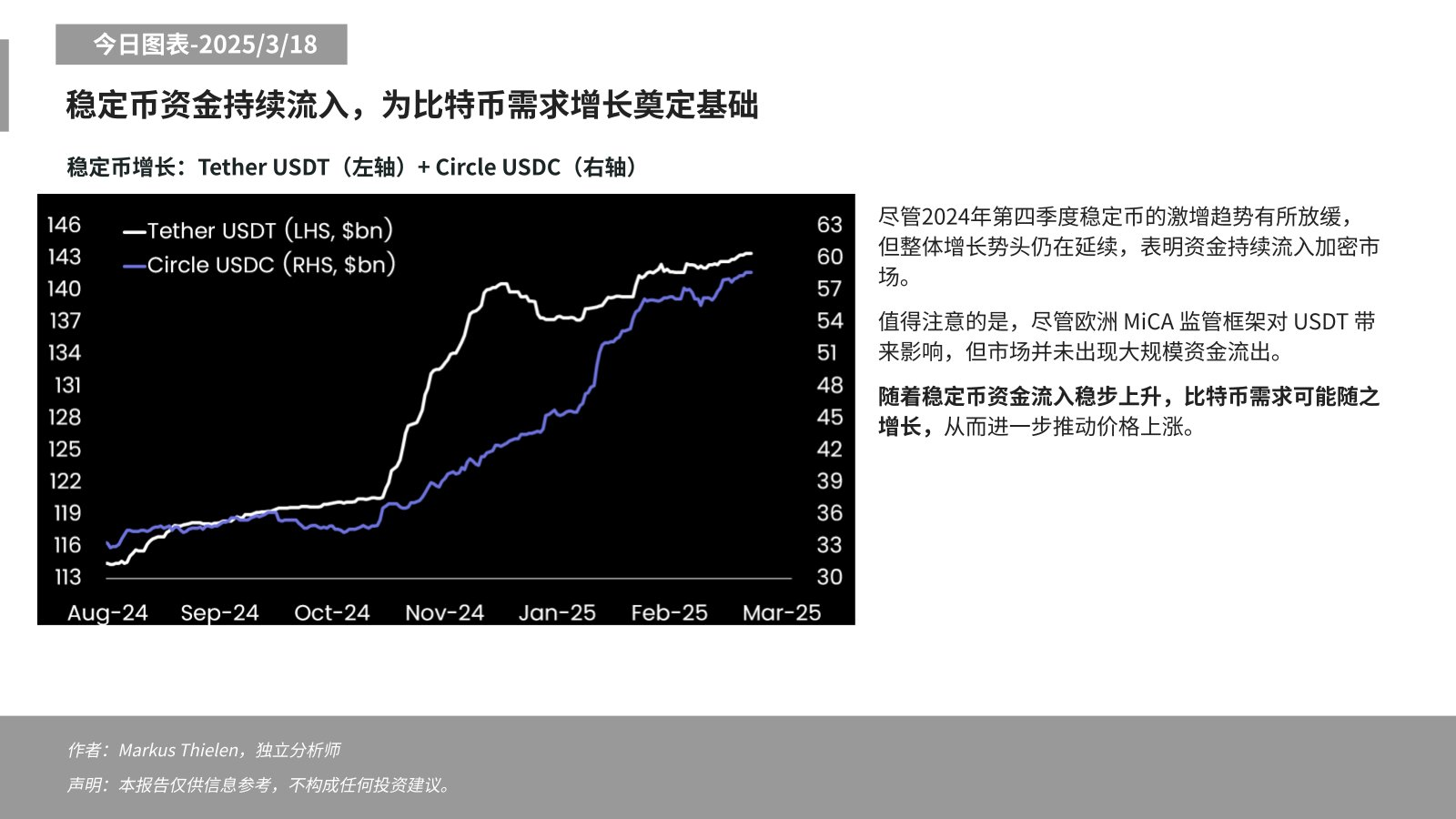 Matrixport：隨著穩定幣資金流入穩步上升，比特幣需求可能隨之增長