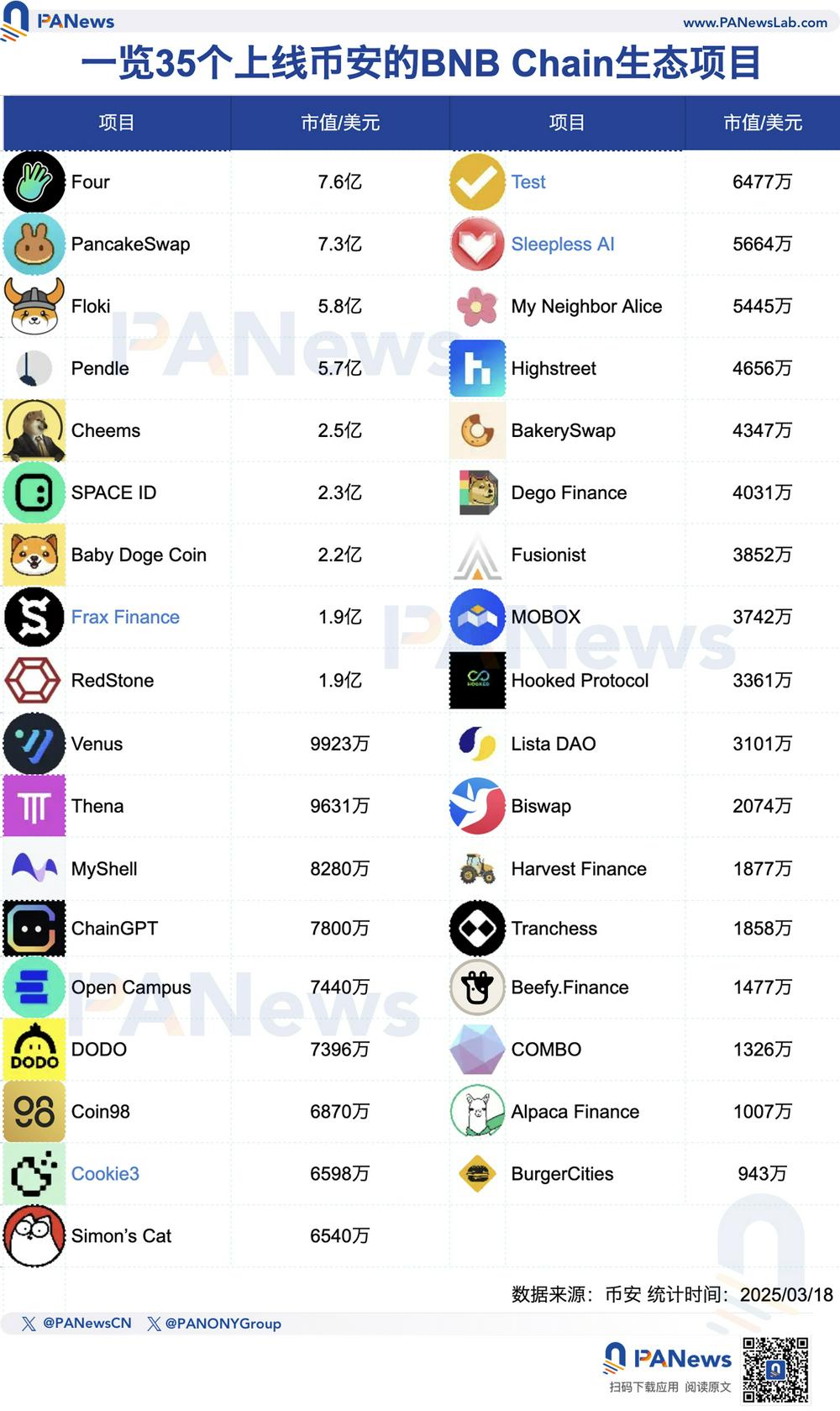 PA图说 | 一览35个上线币安的BNB Chain生态项目