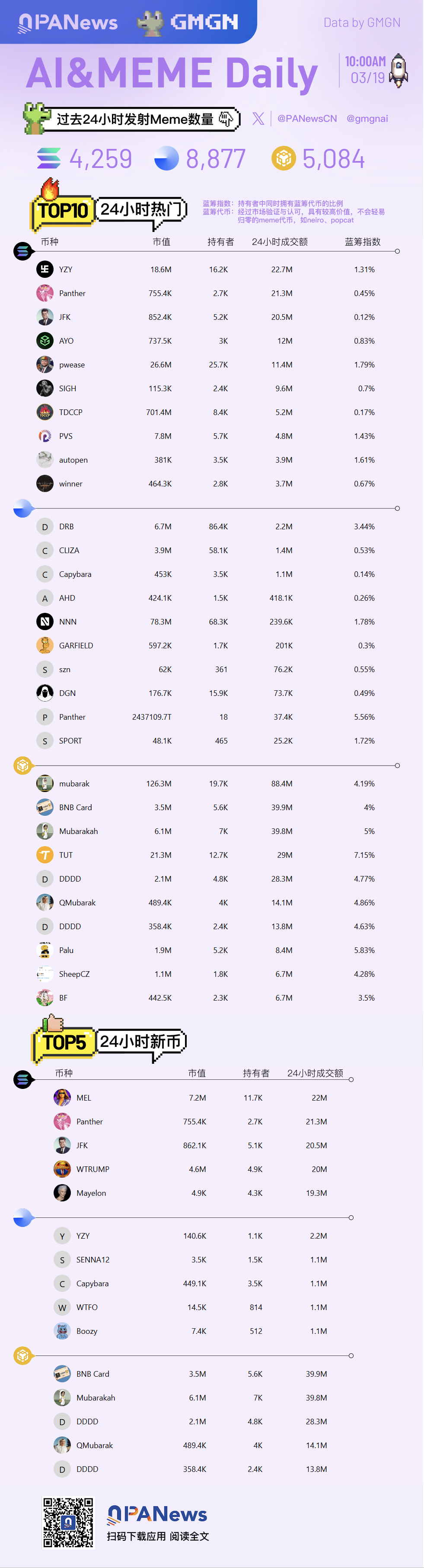 Ai&amp;Meme日报，一图了解过去24小时热门Ai&amp;Meme（2025.3.19）