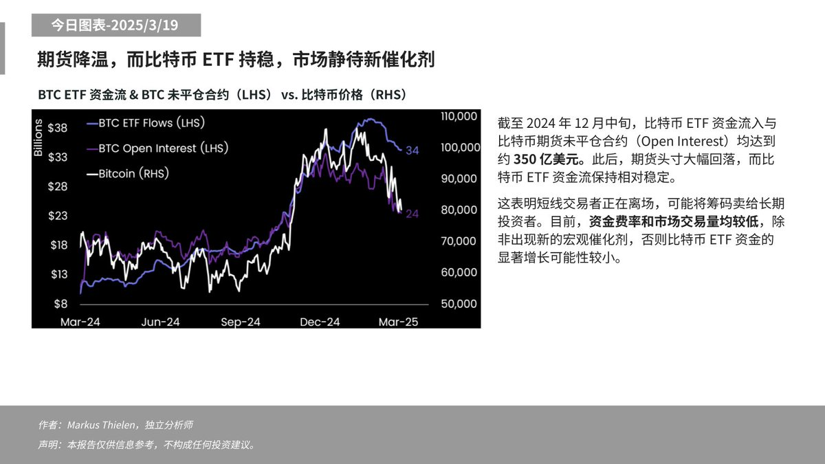 Matrixport：目前市場資金費率和交易量均處於較低水平，BTC市場靜待宏觀催化劑