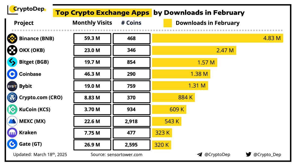 數據：2 月全球 CEX 下載量 TOP3 為 Binance、OKX 和 Bitget 