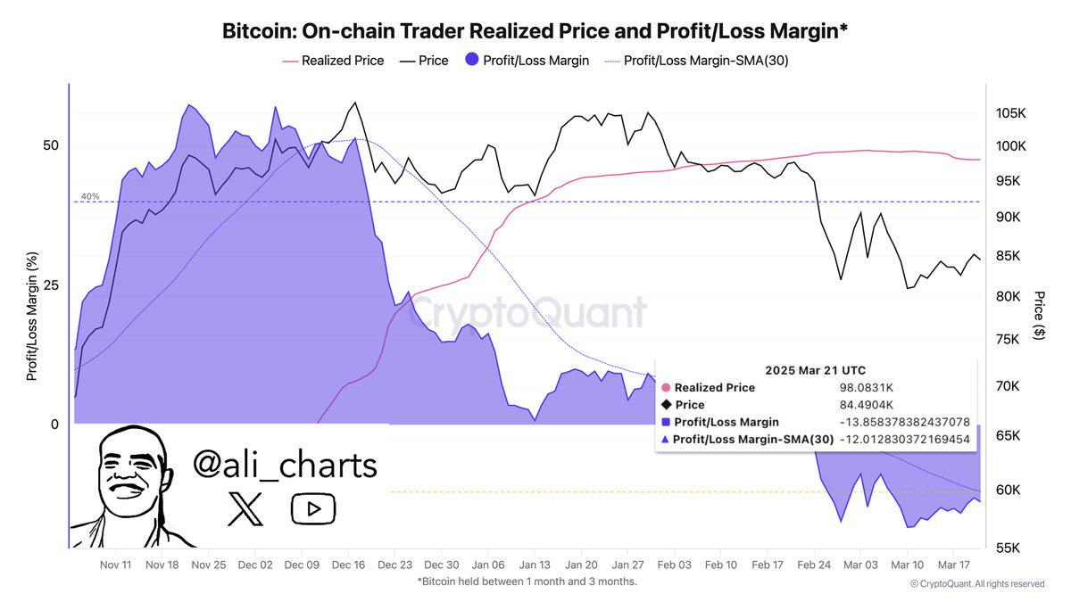 分析师：BTC交易者平均亏损率为13.86%，以往该水平表明抛压或正减弱