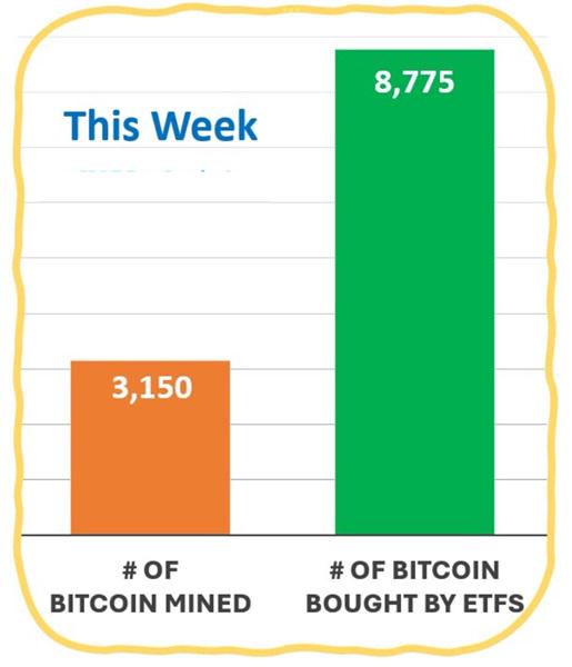 数据：本周美国比特币ETF买入8775枚BTC，矿工产出仅为3150枚BTC