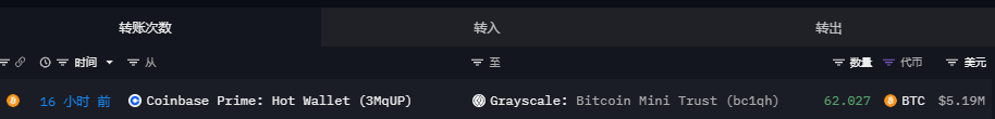 灰度比特币迷你信托基金今晨增持约62枚BTC，价值近520万美元