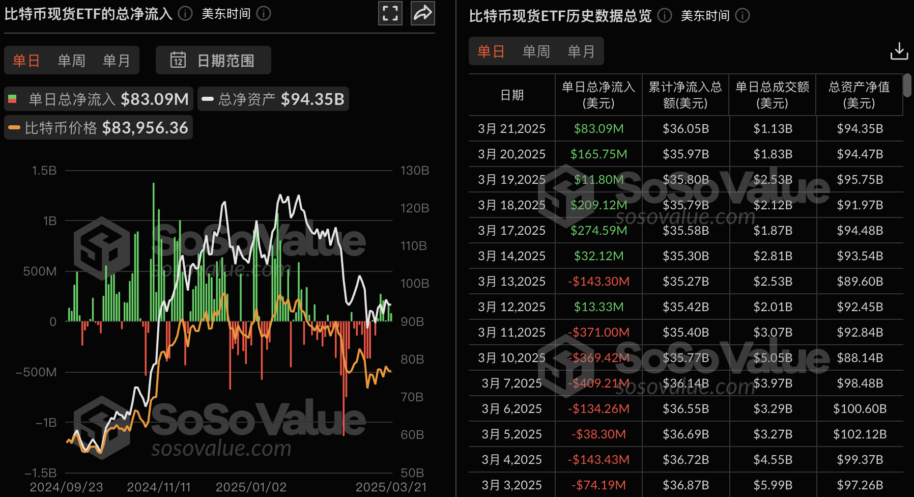 比特幣現貨ETF昨日凈流入8309.19萬美元，持續6日凈流入