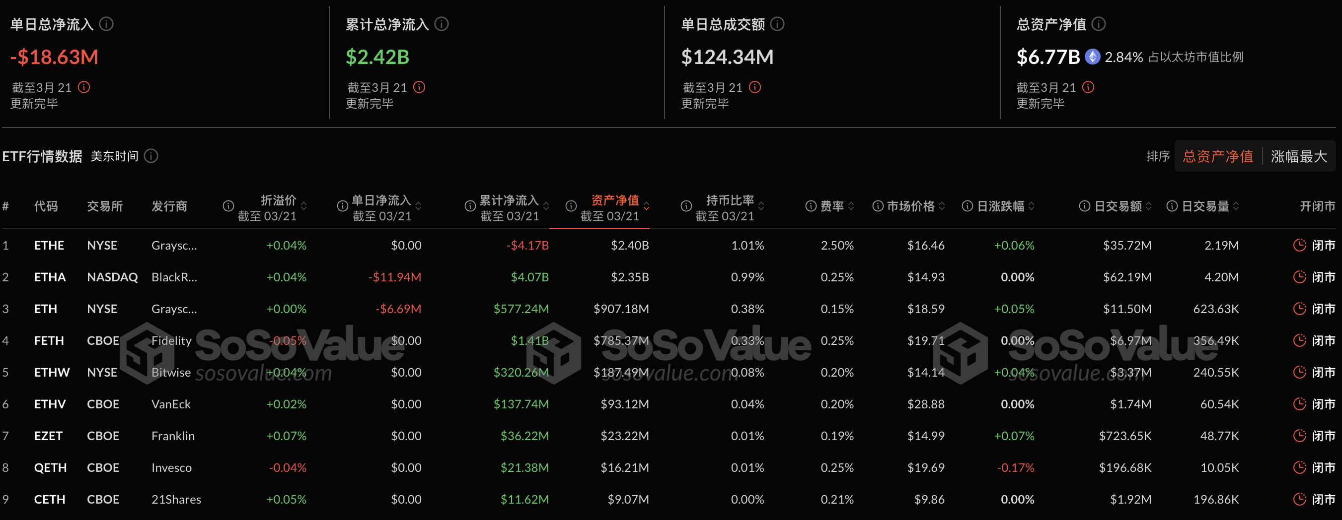 以太坊现货ETF昨日净流出1863.09万美元，持续13日净流出