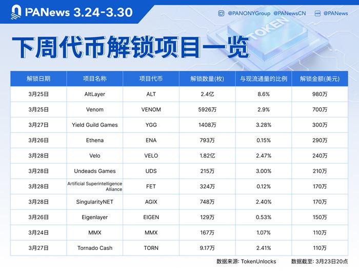 数据：ALT、VENOM、YGG等代币将于下周迎来大额解锁，其中ALT解锁价值约980万美元