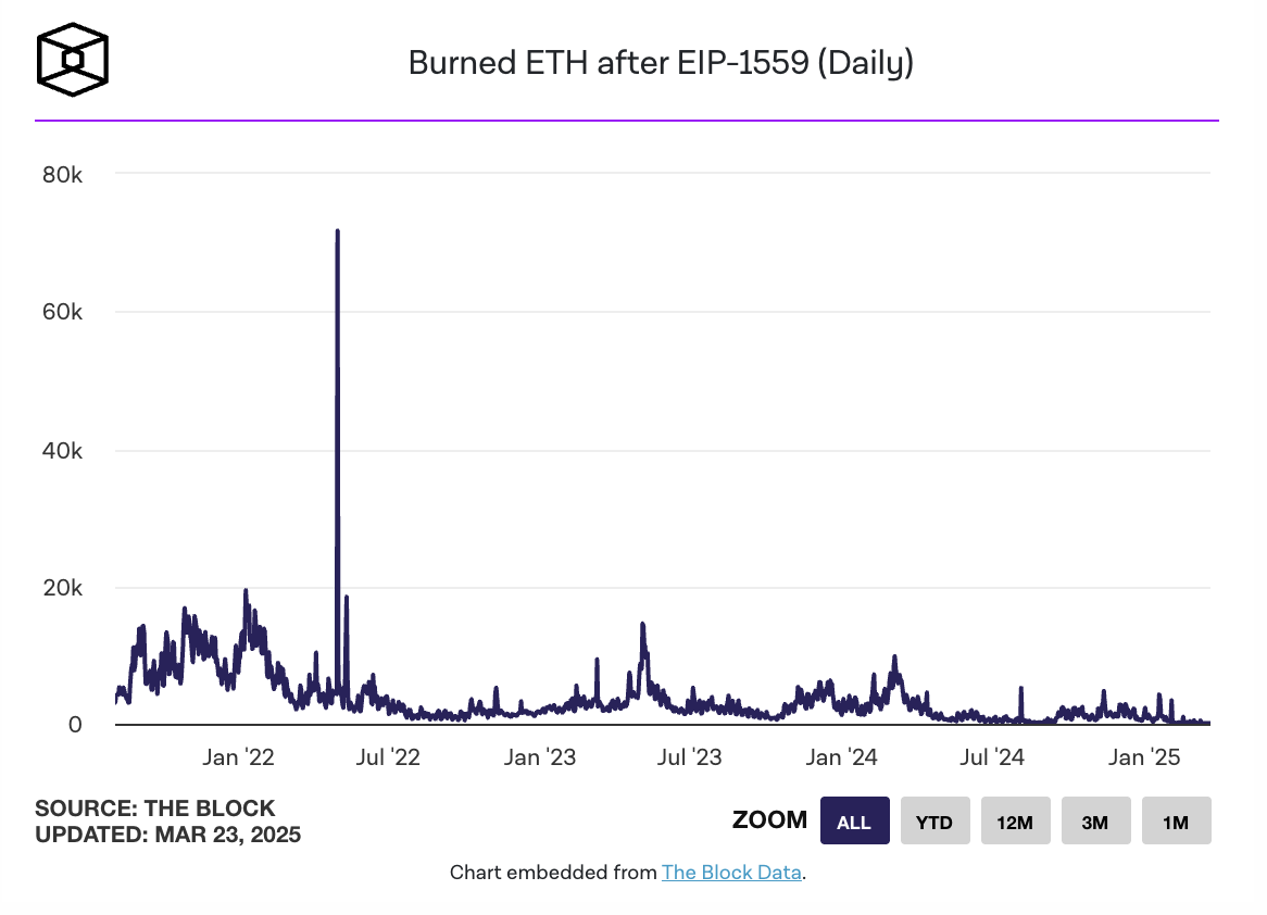 以太坊的成长阵痛：从ETF“失血”到链上疲软，ETF质押能提振市场吗？