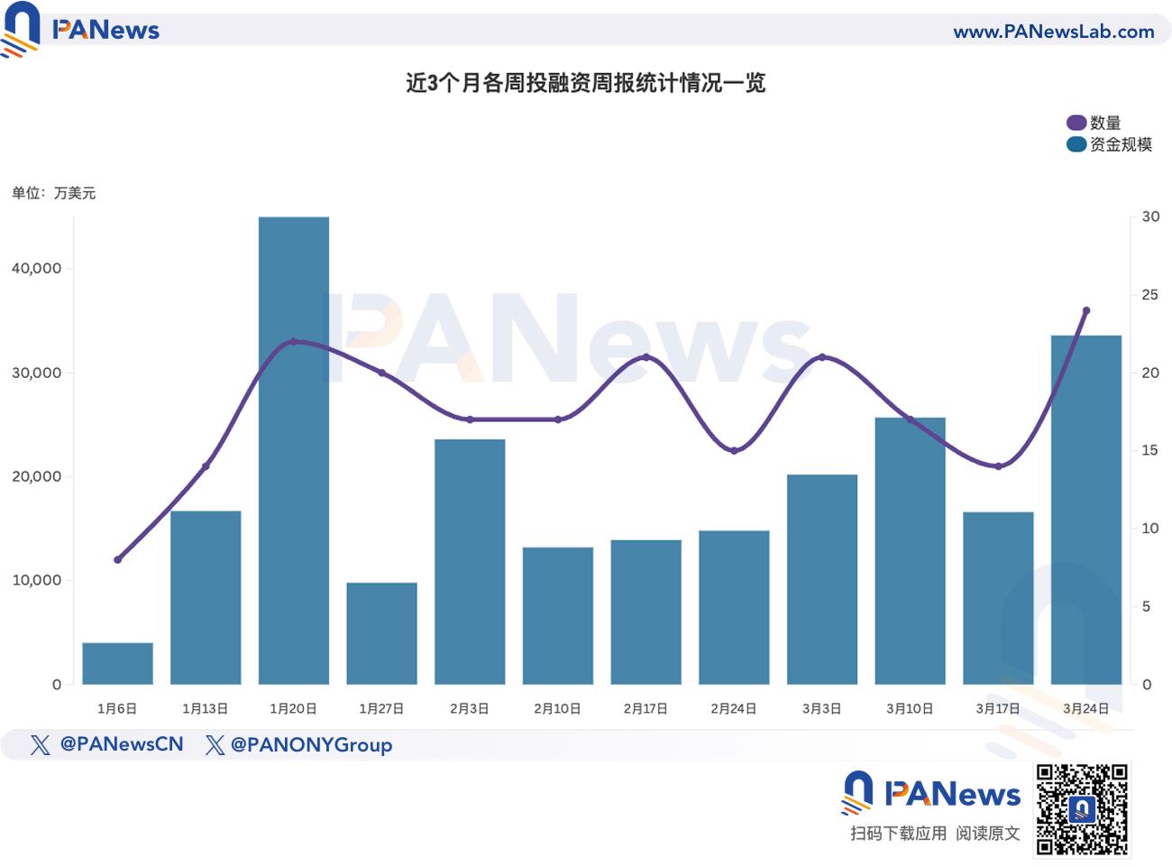 融资周报 | 公开融资事件24起；Walrus基金会宣布筹集1.4亿美元，Standard Crypto和a16z等参投