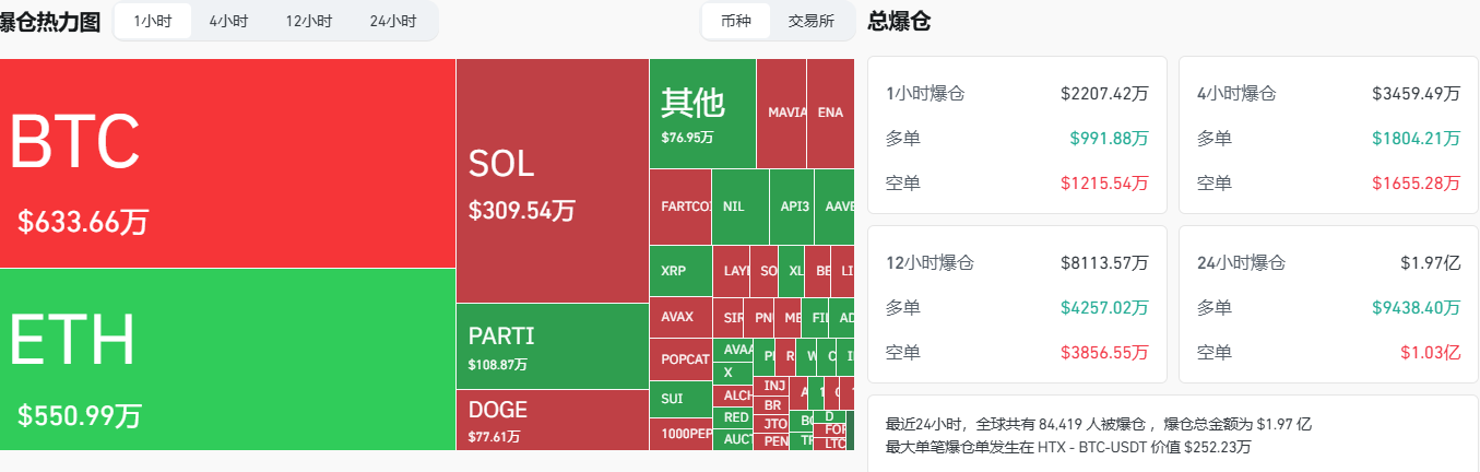 过去1小时全网爆仓2207.42万美元，主爆空单