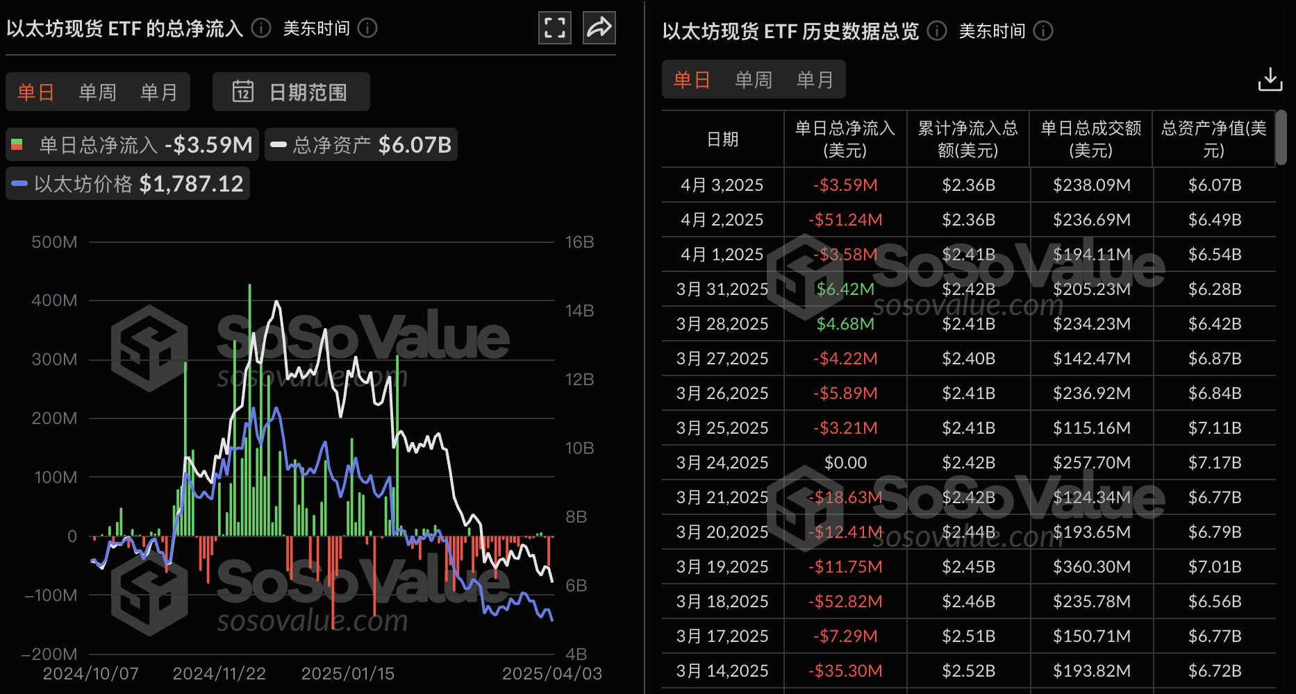 Ethereum spot ETF had a total net outflow of 3.587 million US dollars yesterday, with net outflows for three consecutive days