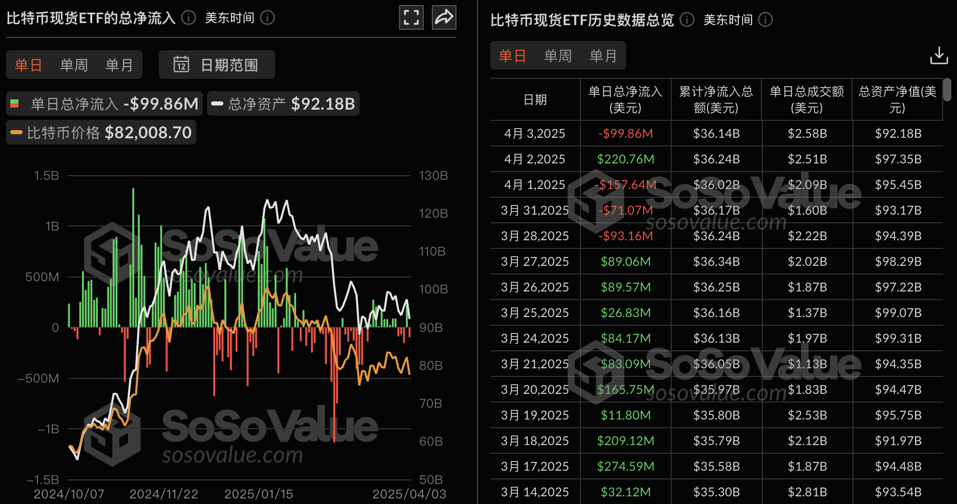 比特币现货 ETF 昨日总净流出 9985.91 万美金，仅贝莱德比特币 ETF IBIT 实现净流入