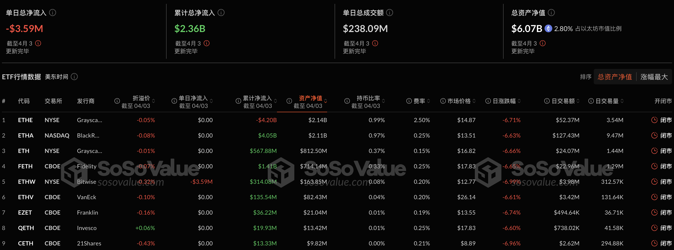 Ethereum spot ETF had a total net outflow of 3.587 million US dollars yesterday, with net outflows for three consecutive days