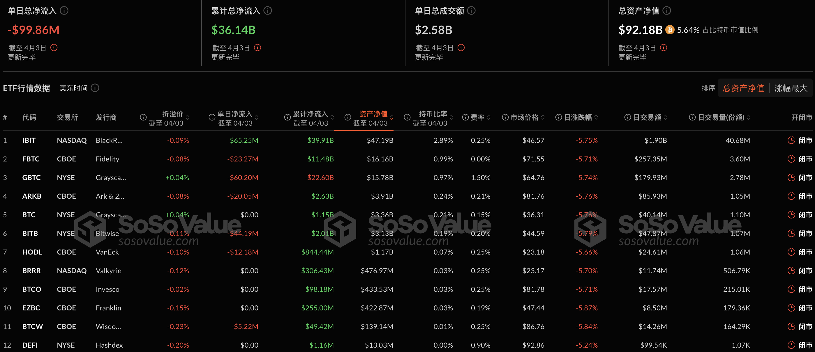 比特币现货 ETF 昨日总净流出 9985.91 万美金，仅贝莱德比特币 ETF IBIT 实现净流入