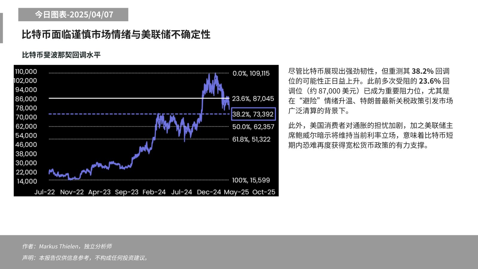 Matrixport：BTC重测73,392美元的可能性正逐步增加，8.7万美元已成关键阻力