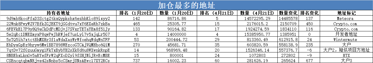 数据复盘TRUMP大户持仓近3个月变化，86.9%大户清仓，有人浮亏超3000万美元