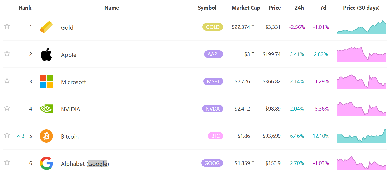 比特幣升至全球資產市值排名第五位