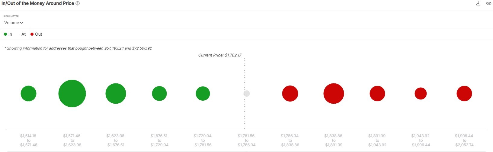 분석: ETH의 가장 큰 잠재적 매도 압력은 $1,860 정도이며, 이를 돌파하면 $2,000까지 다시 상승할 것입니다.