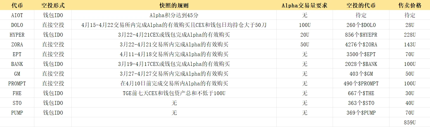 撸毛党的春天：如何玩转币安Alpha积分活动？