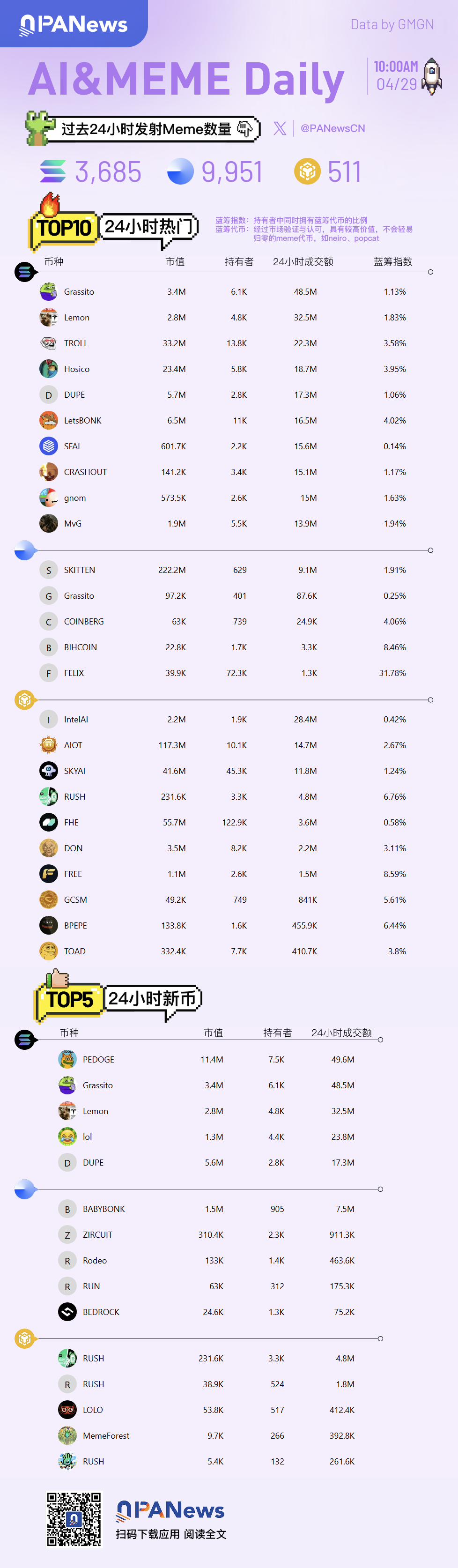 Ai&Meme Daily, 지난 24시간(2025.4.29) 동안 인기 있었던 Ai&Meme을 한눈에 볼 수 있는 사진