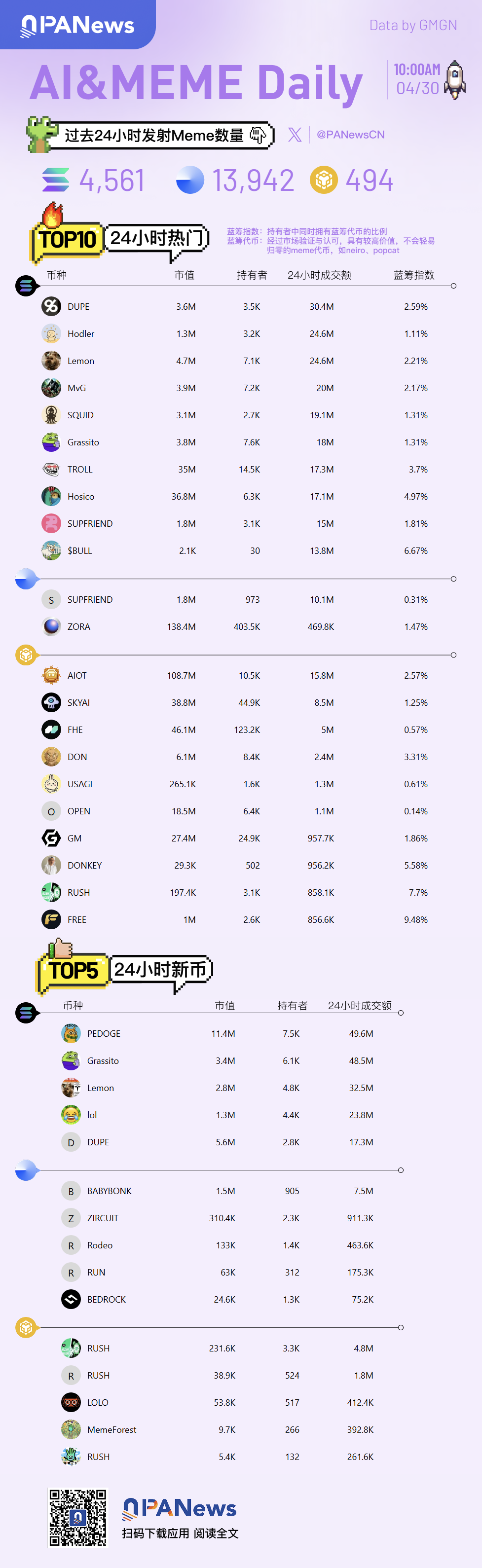 Ai&Meme日报，一图了解过去24小时热门Ai&Meme（2025.4.30）
