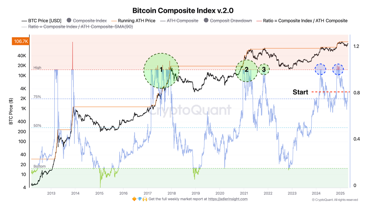 CryptoQuant预测比特币未来三种走势情景：乐观情况下将升至15万至17.5万美元