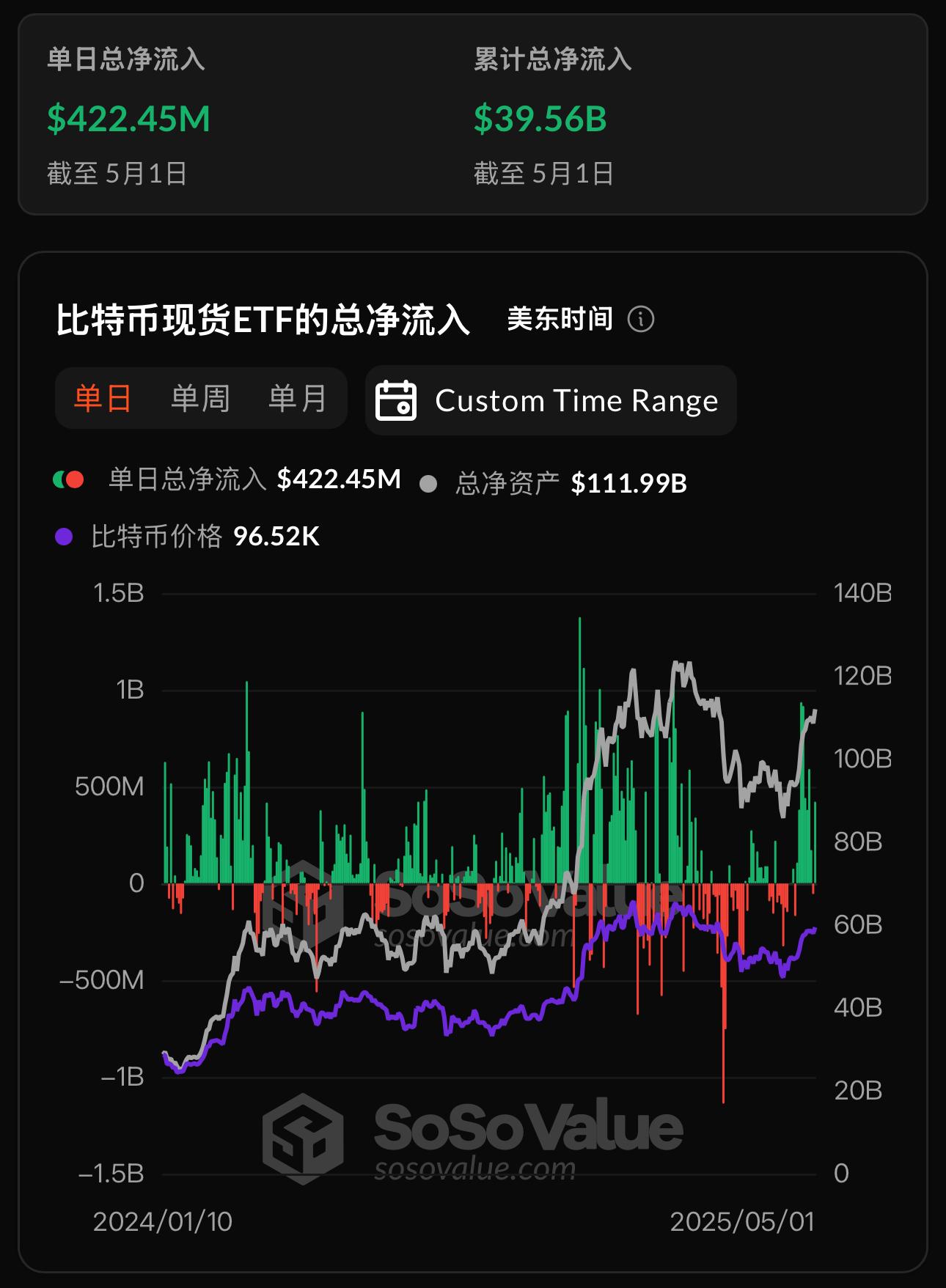 比特币现货ETF昨日净流入4.22亿美元，贝莱德ETF IBIT单日净流入3.51亿美元居首