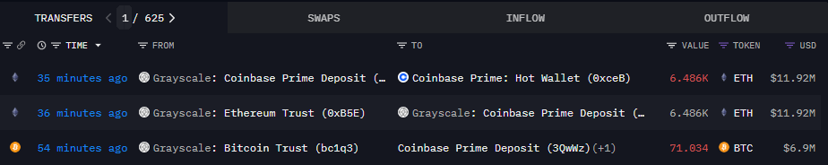 灰度转出6486枚ETH，价值近1200万美元