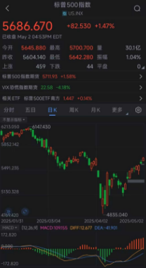 标普500指数连续第九天上涨，创2004年以来最长连涨纪录