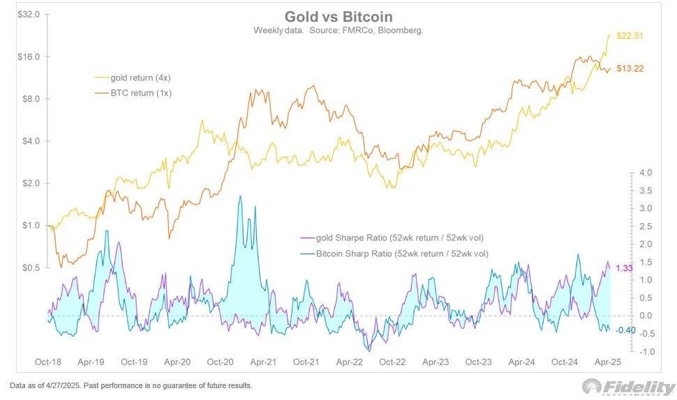 富达投资：比特币可能随时超越黄金的主导地位