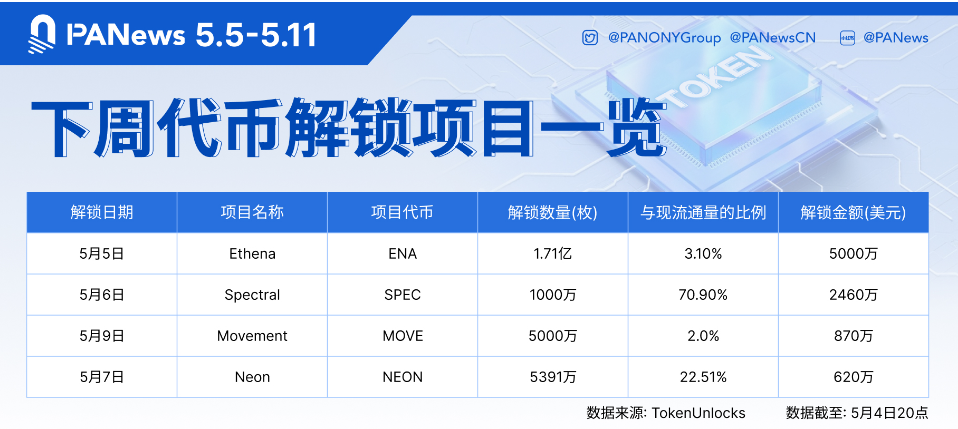 数据：ENA、SPEC、MOVE等代币将于下周迎来大额解锁，其中ENA解锁价值约5000万美元