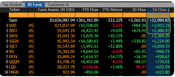Bloomberg ETF Analyst: BlackRock IBIT Ranks Eighth in Year-to-Date ETF Inflows