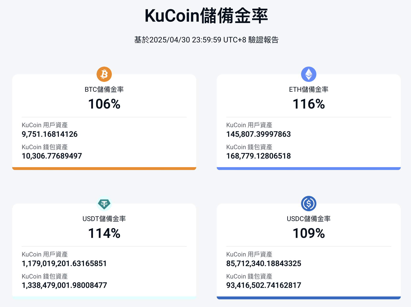 KuCoin最新储备数据显示四大核心资产储备率均超100%