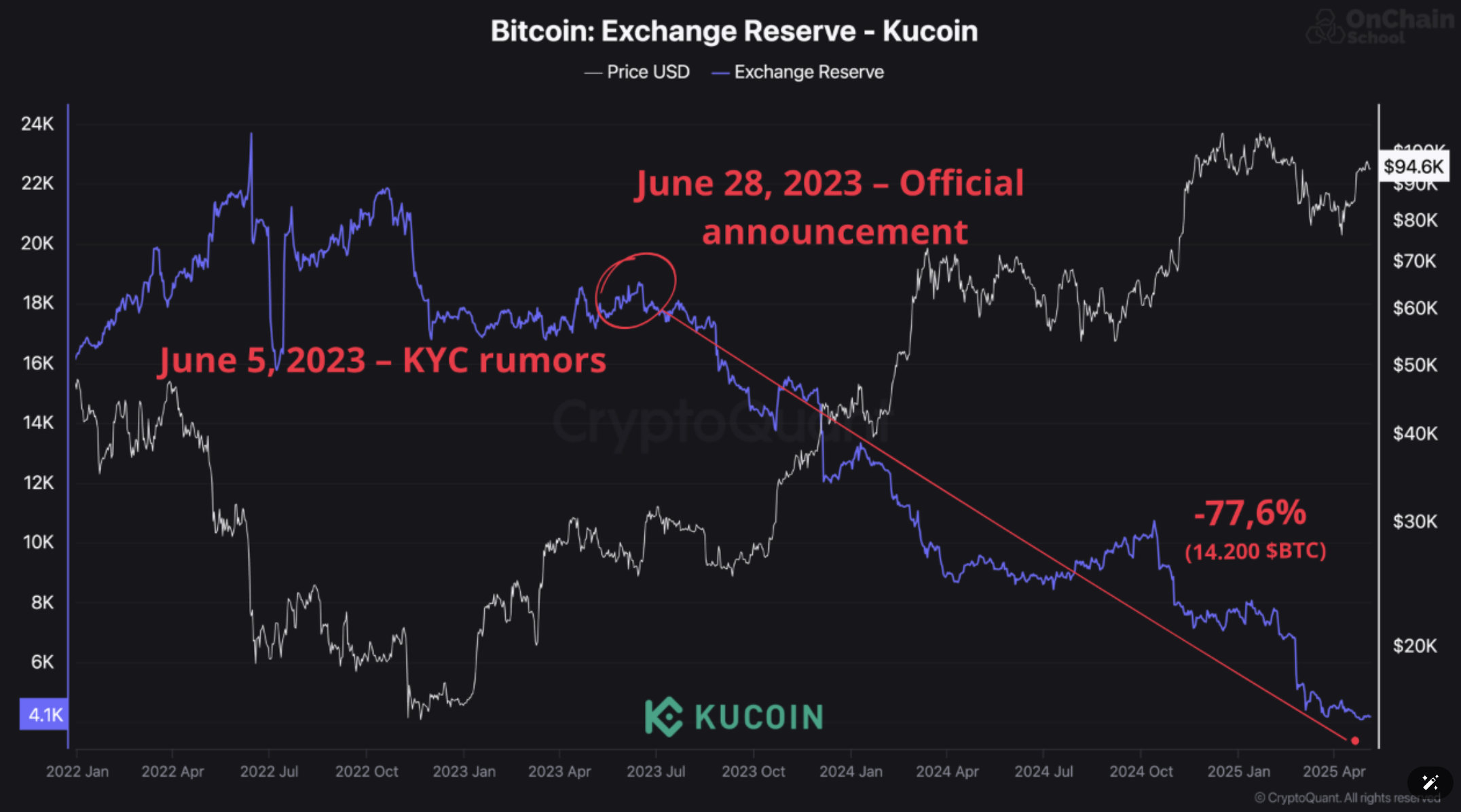 KuCoin自KYC传闻以来比特币储备锐减逾77%